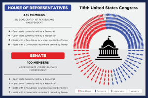 Congress overview