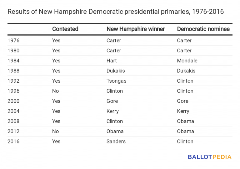 New Hampshire holds firstinthenation presidential primary on Tuesday