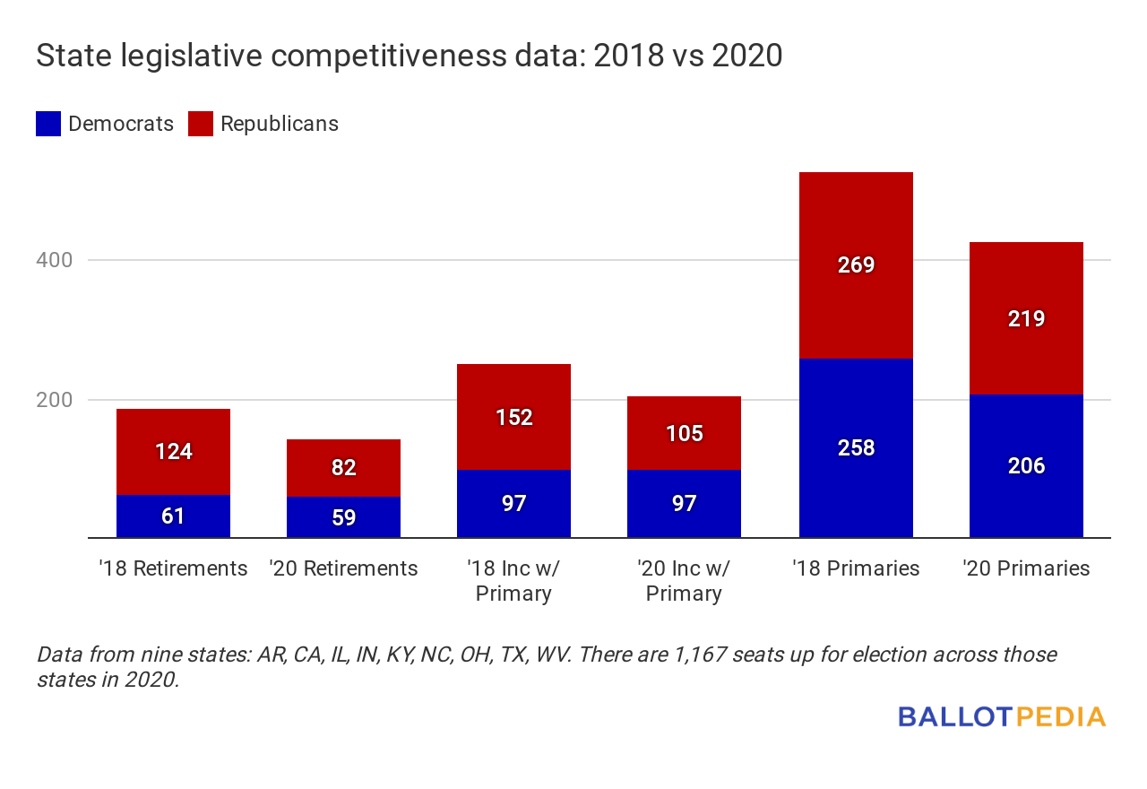 2020 state legislative races less competitive than 2018 so far