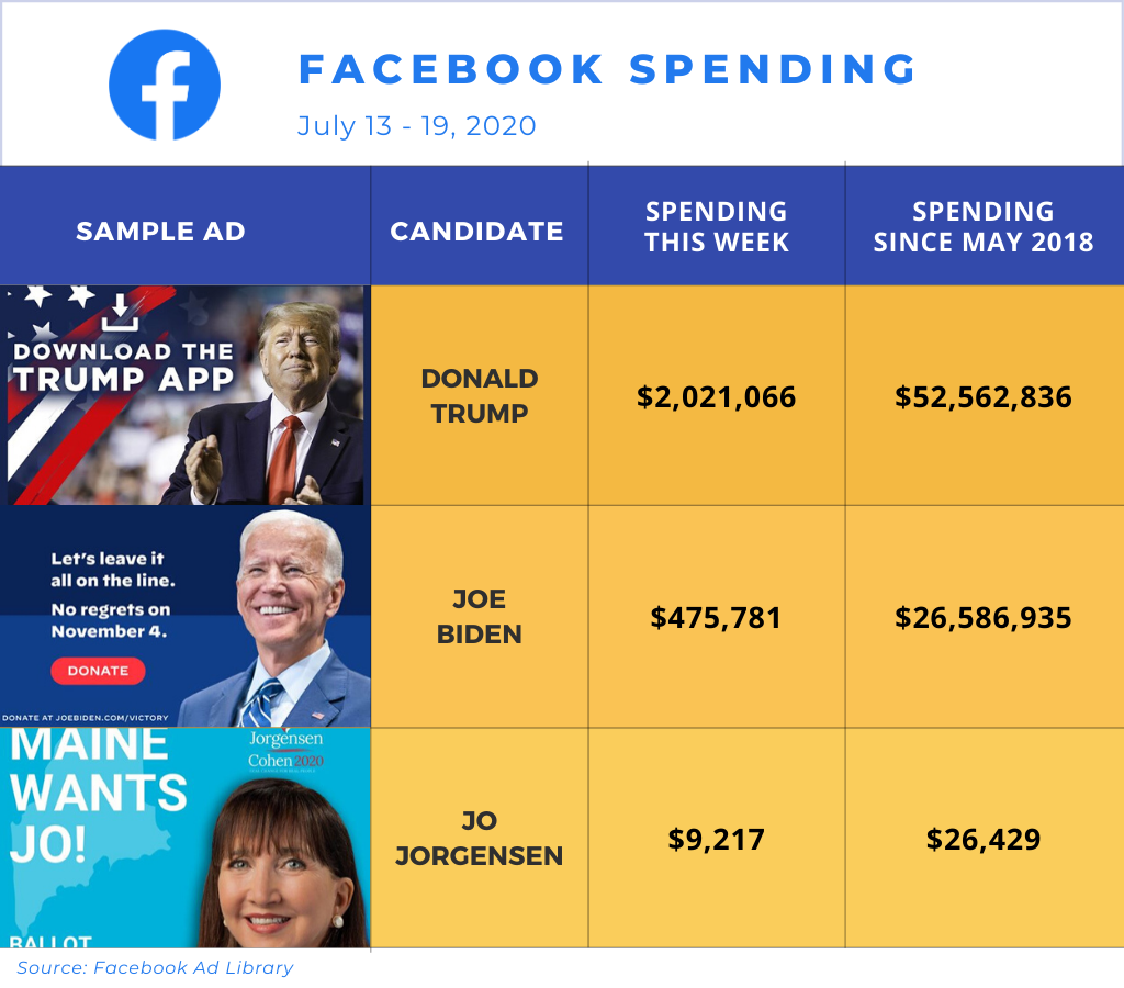 Facebook Spending, July 13-19, 2020