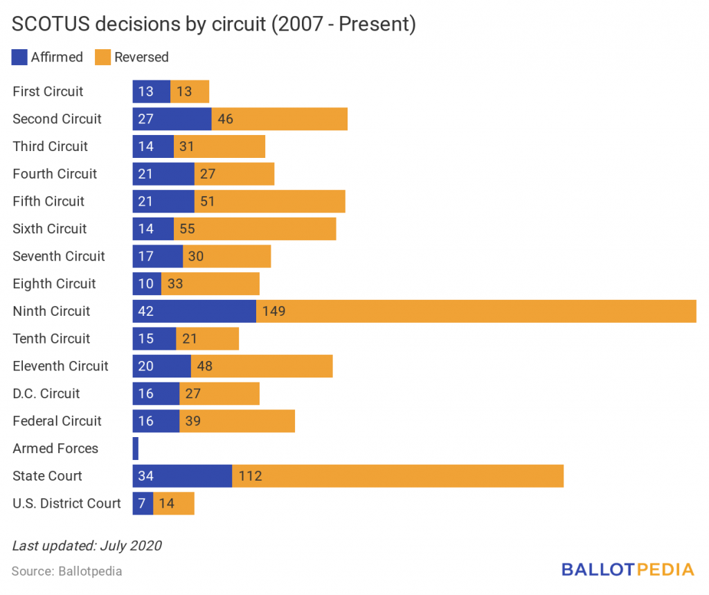 Bold Justice Reversal Rates Edition Ballotpedia News