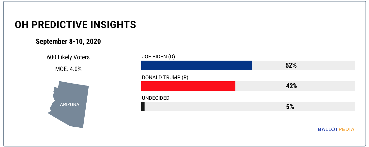 Presidential poll highlights, 2019-2020 (OH Predictive Insights • Arizona • September 8-10, 2020)