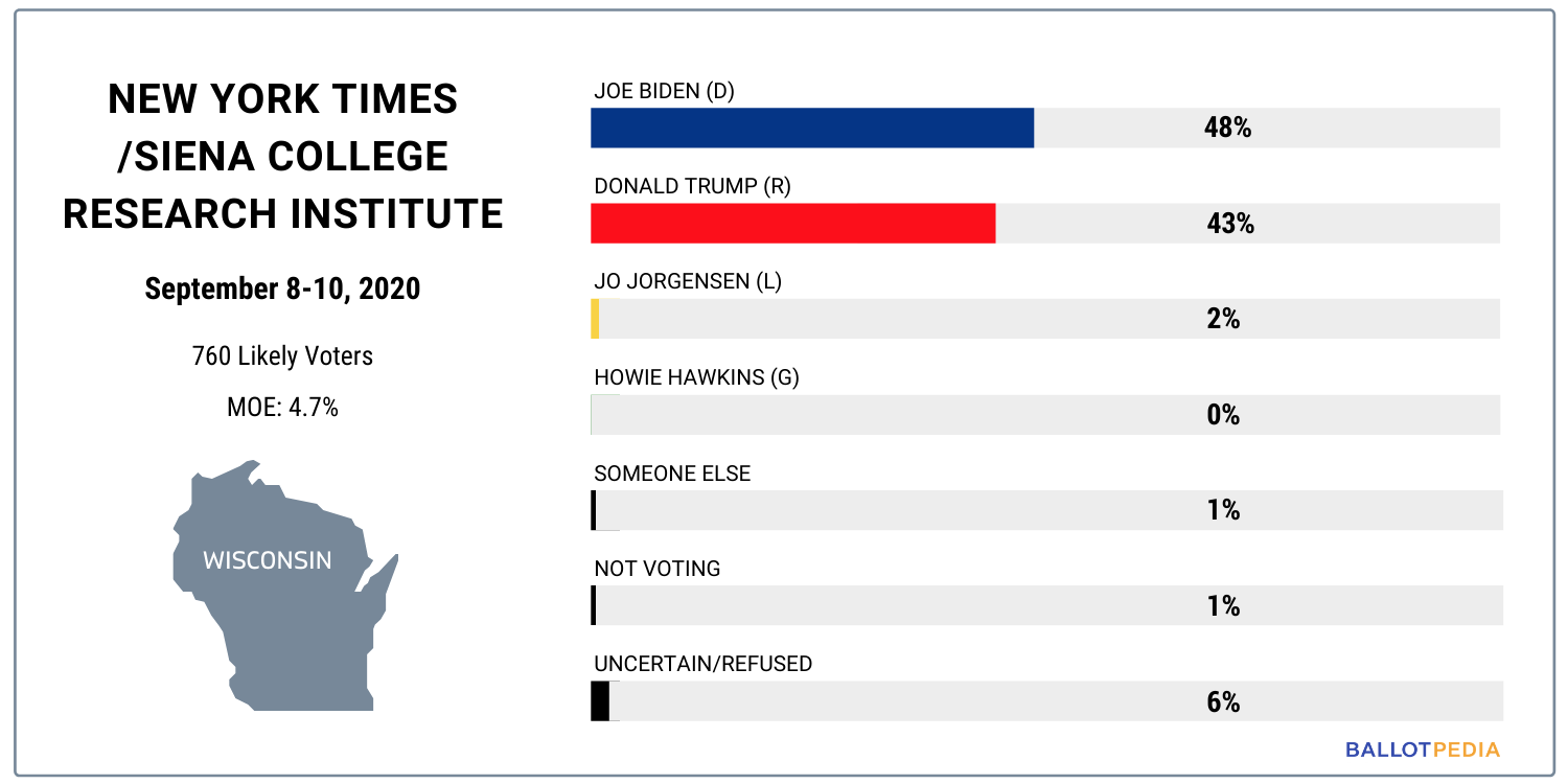 Presidential poll highlights, 2019-2020 (New York Times/Siena College Research Institute • Wisconsin • September 8-10, 2020)
