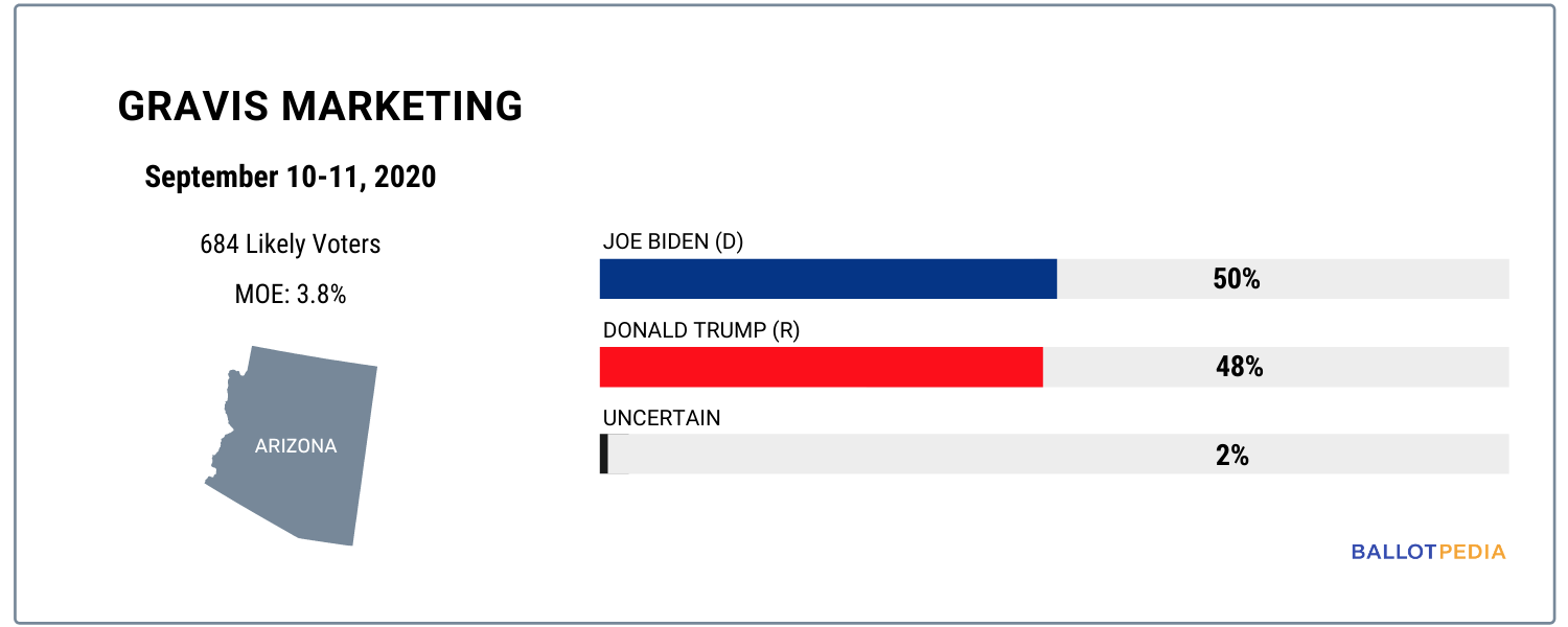 Presidential poll highlights, 2019-2020 (Gravis Marketing • Arizona • September 10-11, 2020)