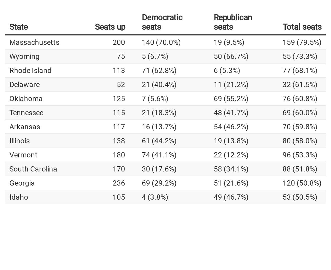 more-than-50-of-state-legislative-seats-guaranteed-to-one-major-party