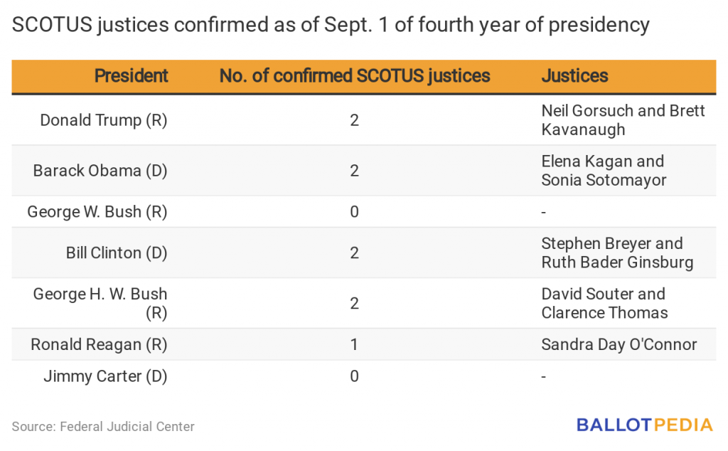 Amy Coney Barrett nominated to the U.S. Supreme Court Ballotpedia News