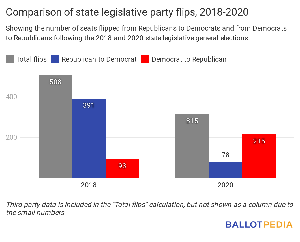 315 State Legislative Seats Flipped Partisan Control In The November ...