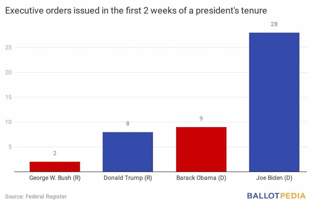 number of executive orders by president in first week