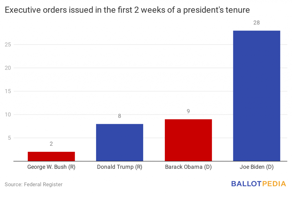 list of executive orders by president first week