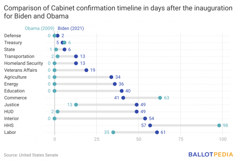 Two positions remain unfilled in Biden…