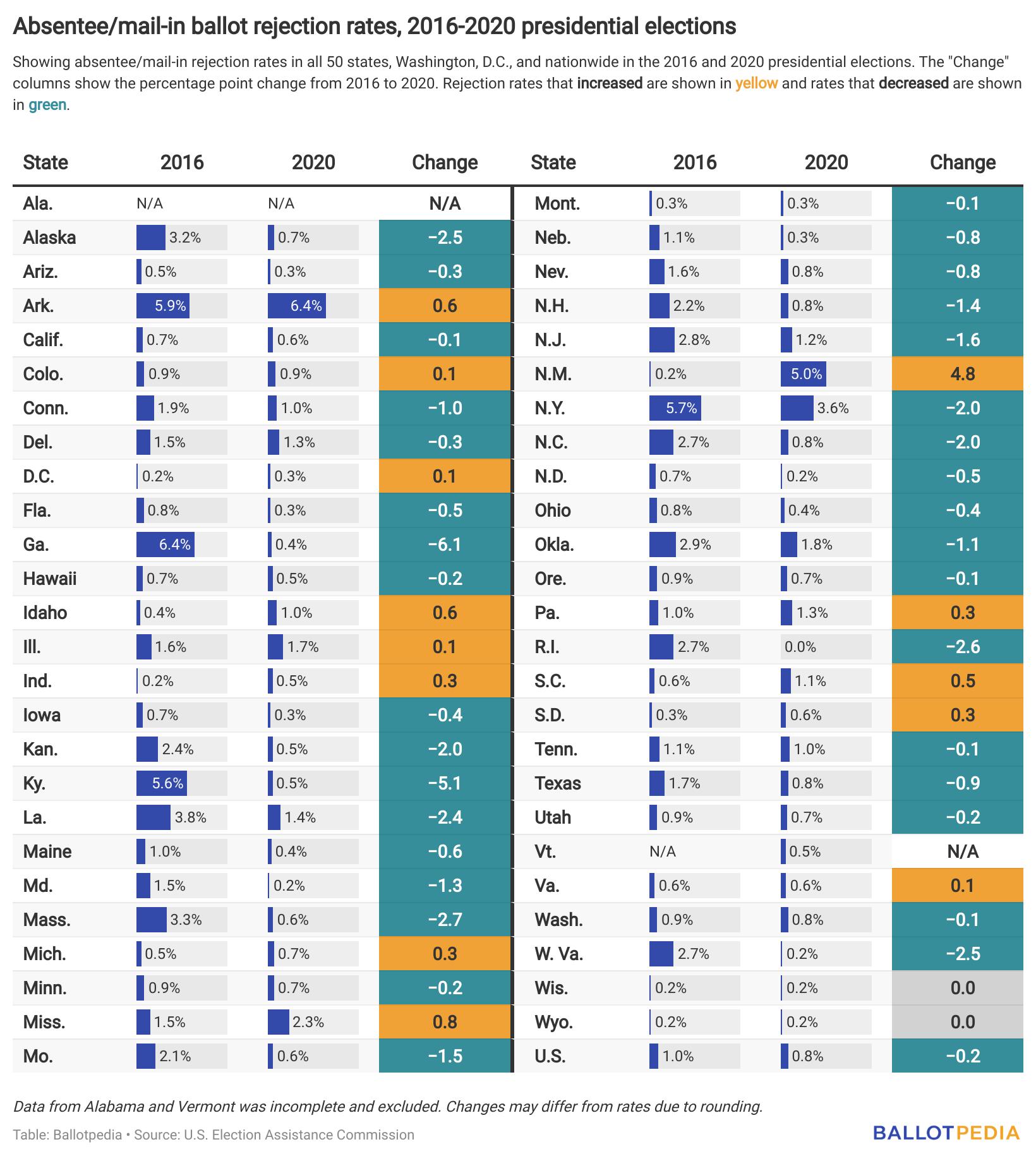 0.8% Of Absentee/mail-in Ballots Rejected In 2020 – Ballotpedia News