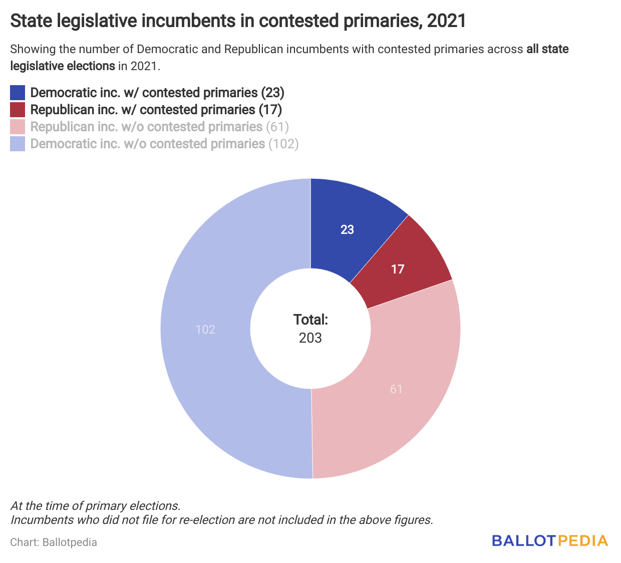 Eighty Percent Of State Legislative Incumbents Seeking Re-election ...