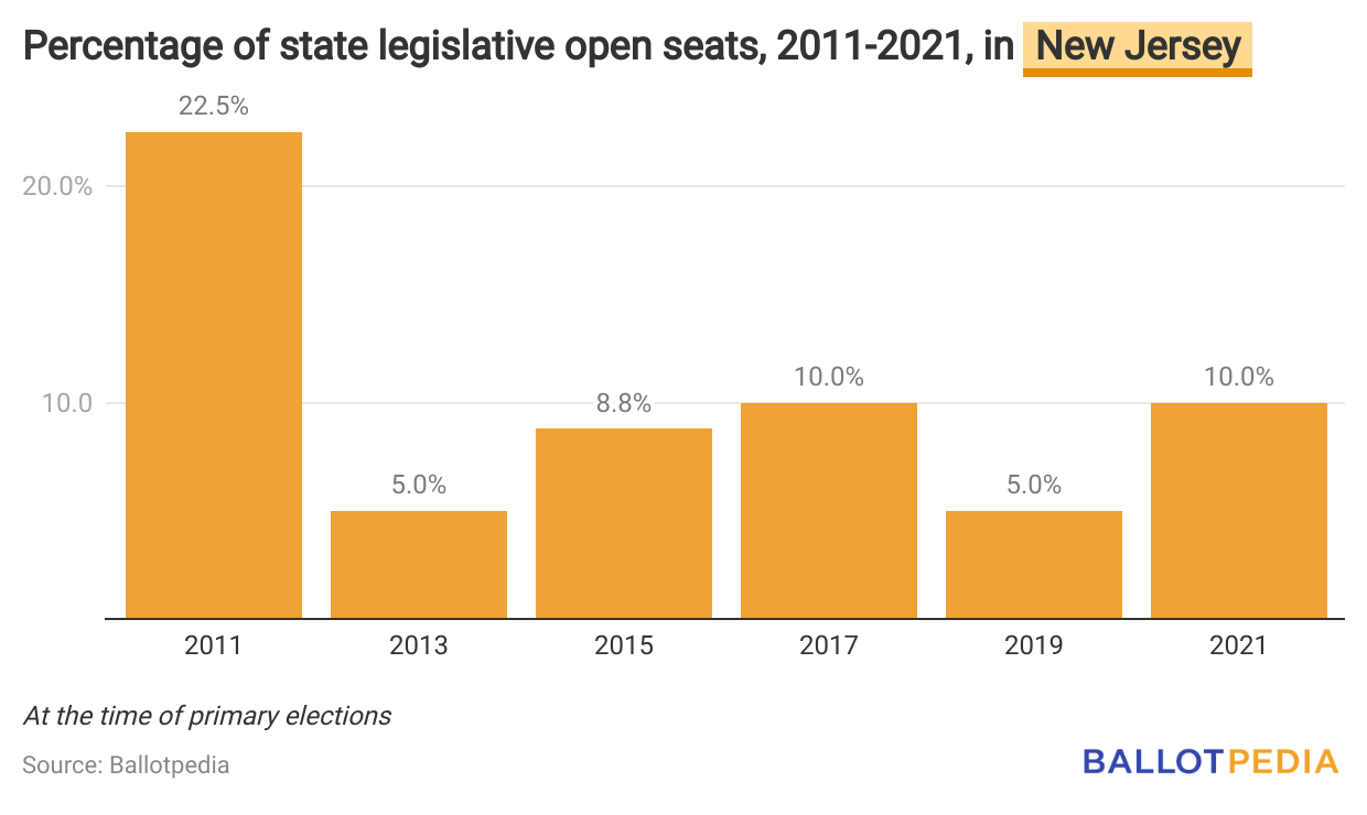 Ninety-two Percent Of State Legislative Incumbents Filed For Re ...