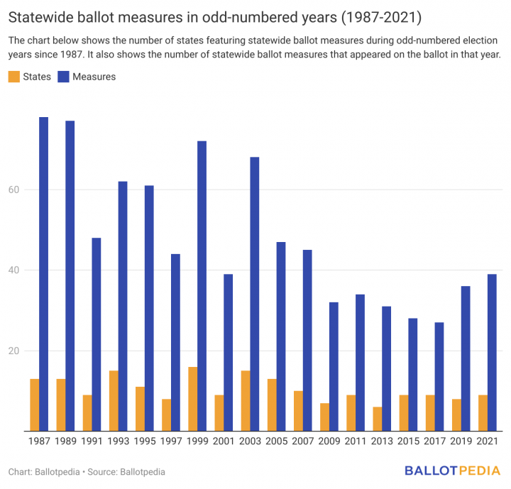 Ballotpedia’s yearend analysis of statewide ballot measures