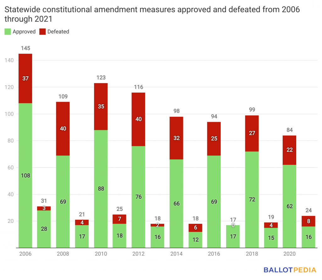 Amendment 12: What does it do?