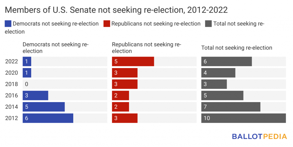 28 U.S. Senators running for reelection, 6 retiring Ballotpedia News