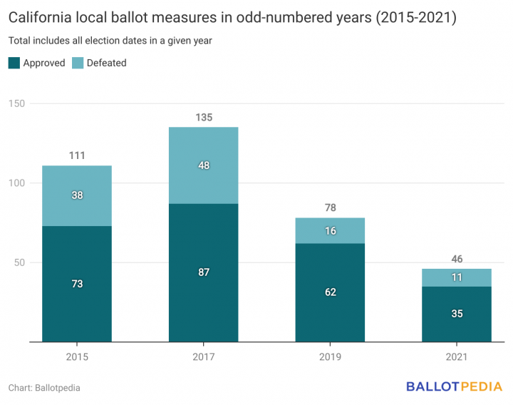 Ballotpedia’s analysis of California’s 2021 local ballot measures