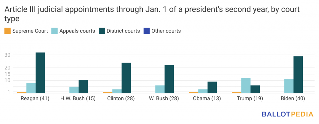 biden-has-appointed-second-most-federal-judges-through-jan-1-of-a