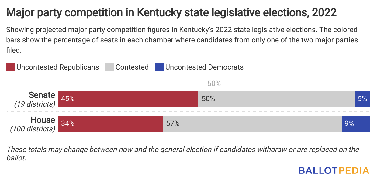 Kentucky filing deadline update 51 of state legislative districts are