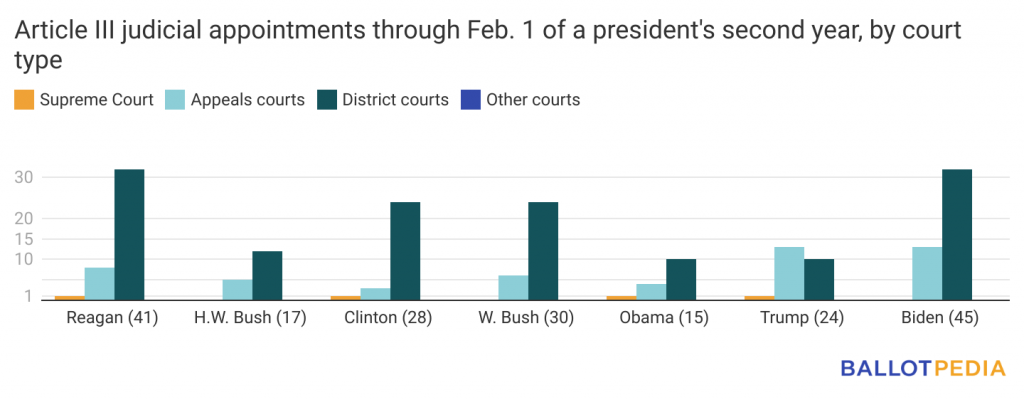 Supreme court outlet appointments by president