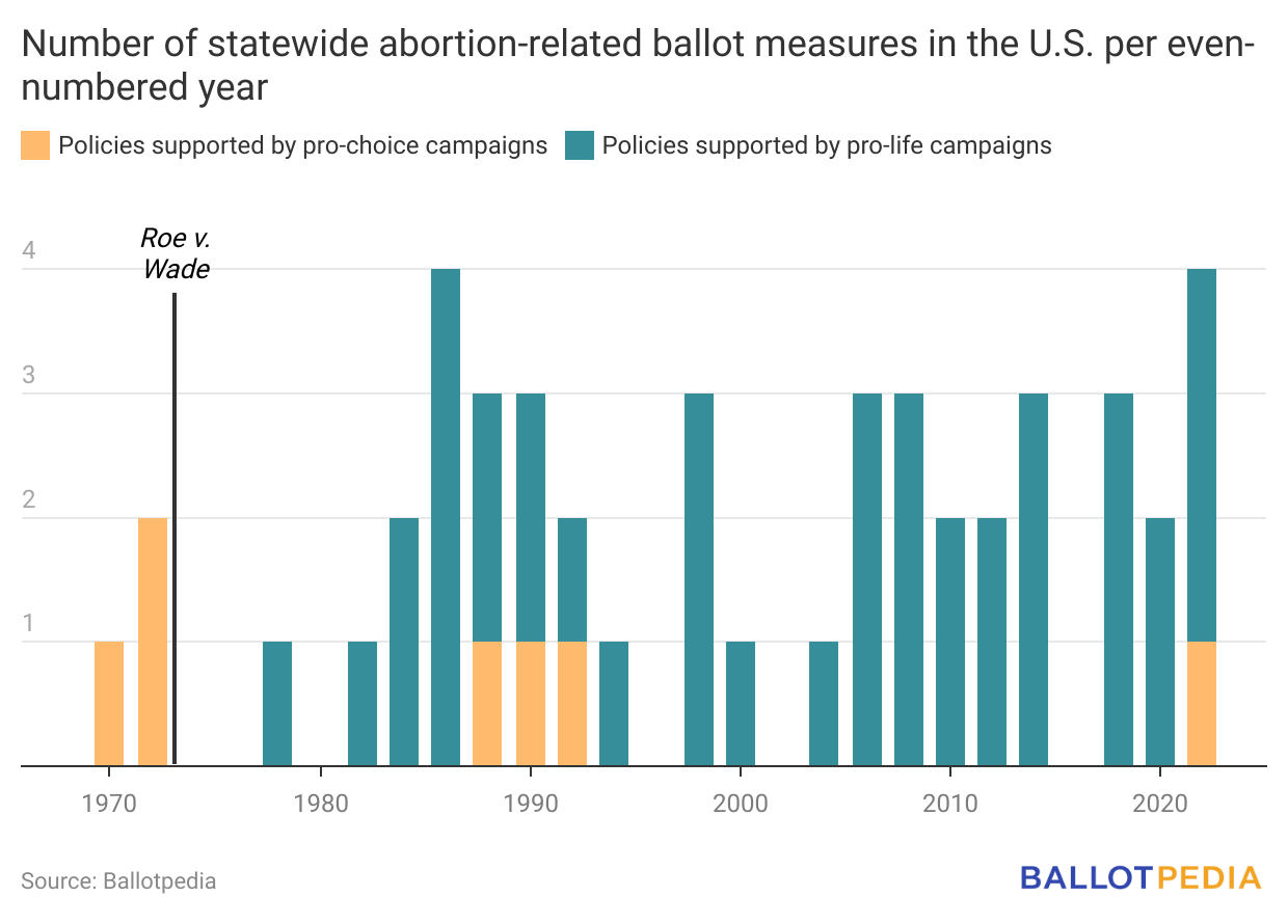 2022 Will Feature The Most Abortion-related Statewide Ballot Measures ...