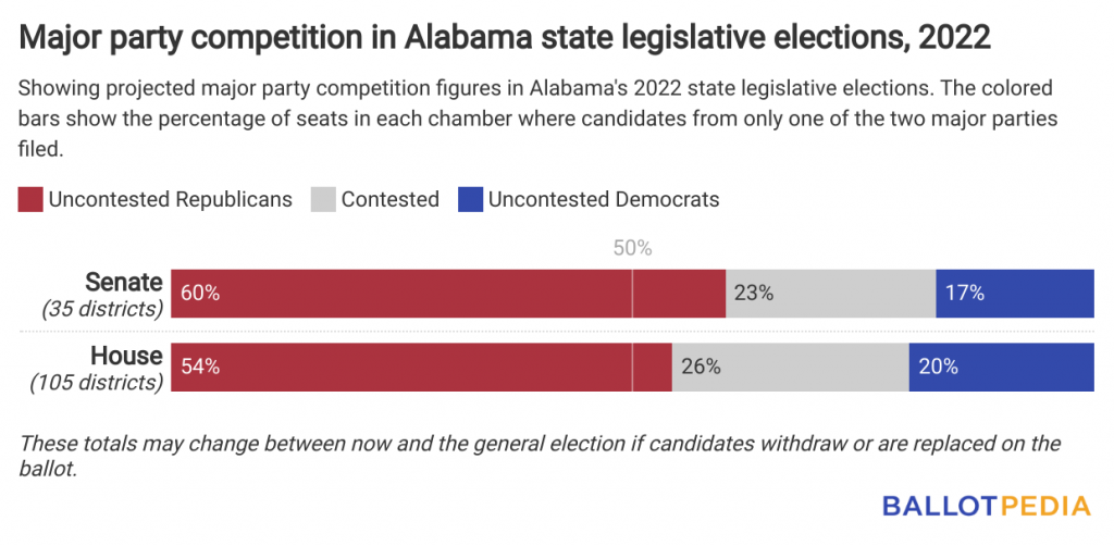 Alabama filing deadline update 75 of state legislative districts are