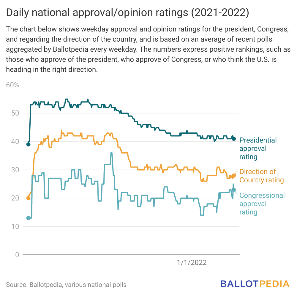 Rating biden approval Biden’s Net