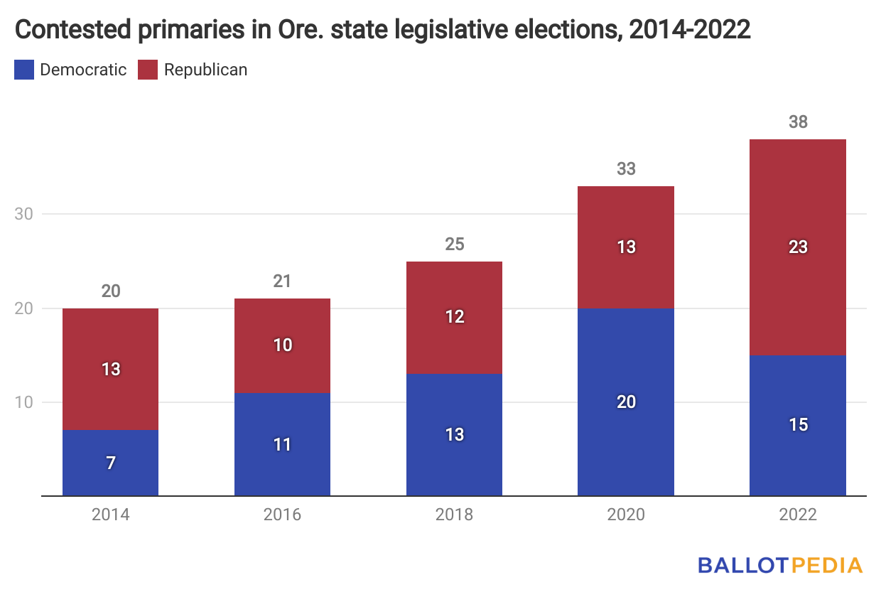 Oregon state legislative elections set to have the most contested