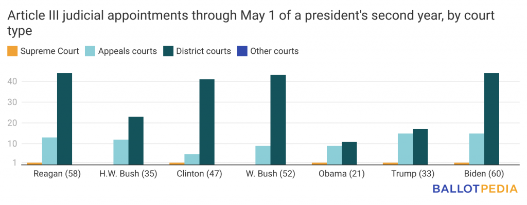 Supreme court outlet appointments by president