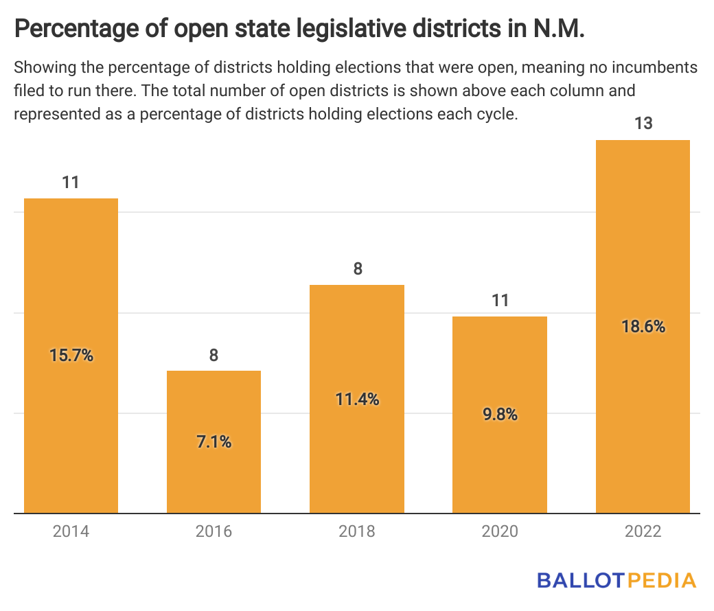 Percentage of New Mexico state legislative incumbents facing primaries