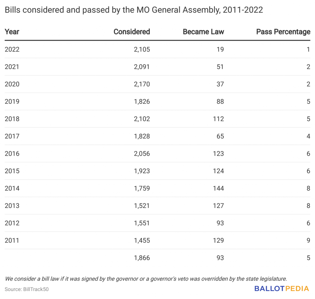 Missouri General Assembly considered an average of 1,866 bills between