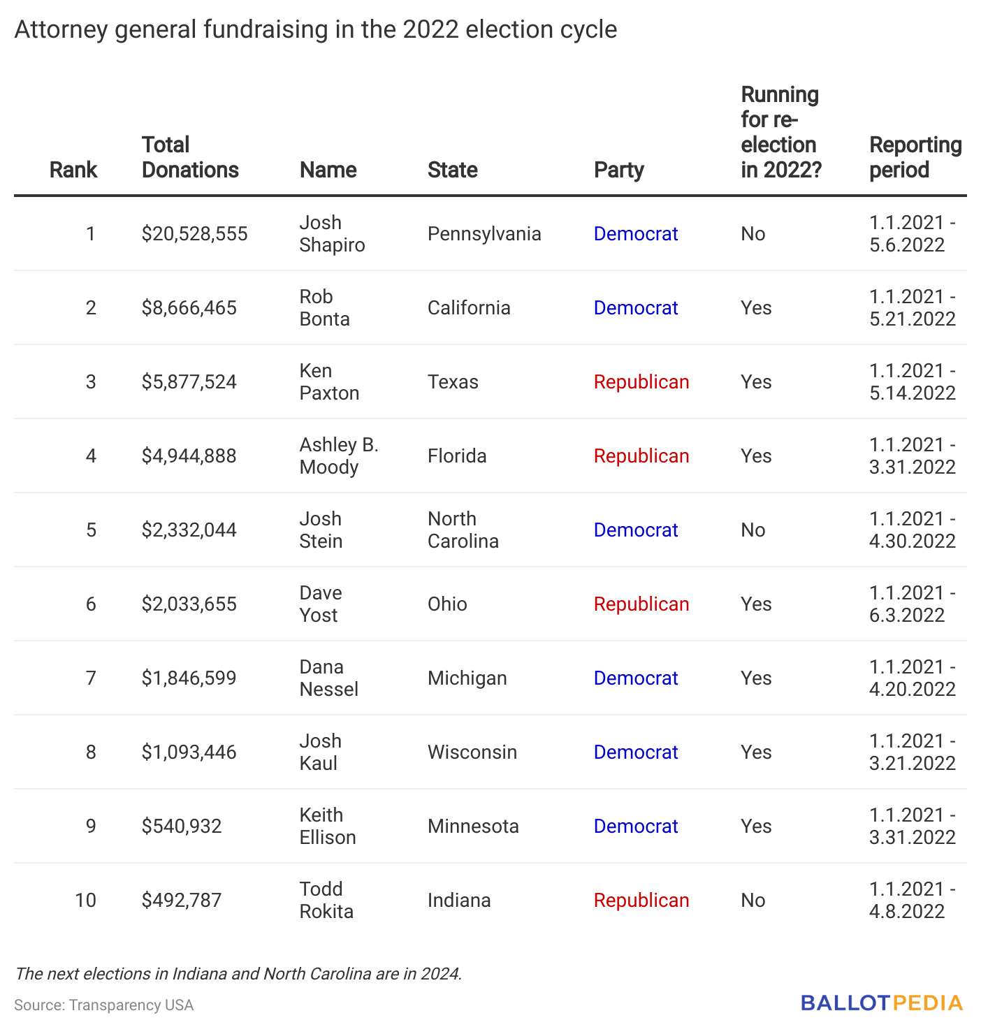 across-10-states-attorneys-general-have-collectively-raised-48-4