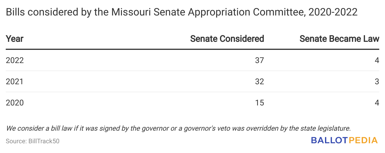 The Missouri General Assembly considered the highest number of