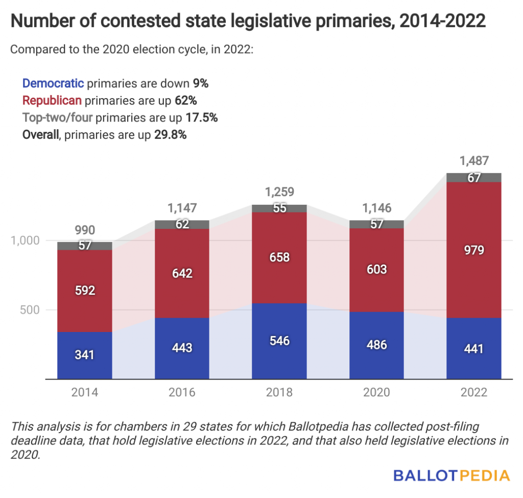 Primary watch number of contested state legislative primaries is up 30