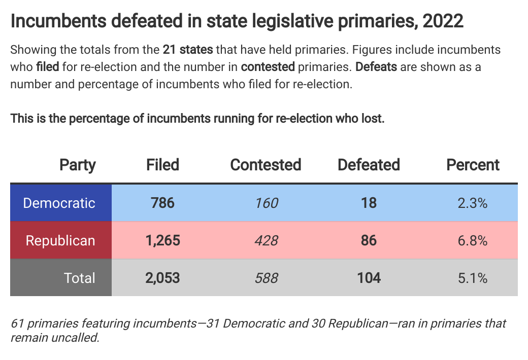 5.1% Of State Legislative Incumbents Who Filed For Re-election Have ...