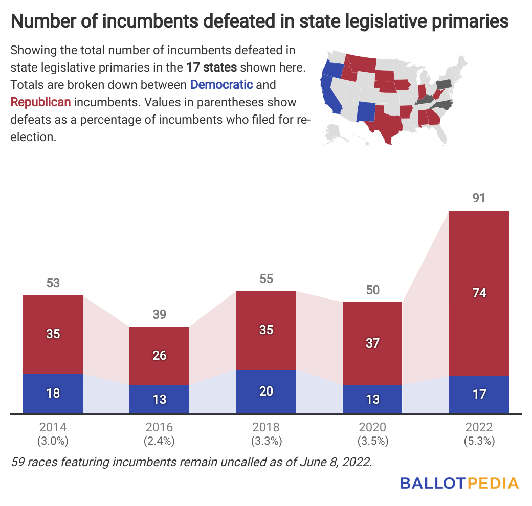 5.3% Of State Legislative Incumbents Who Filed For Re-election Have ...