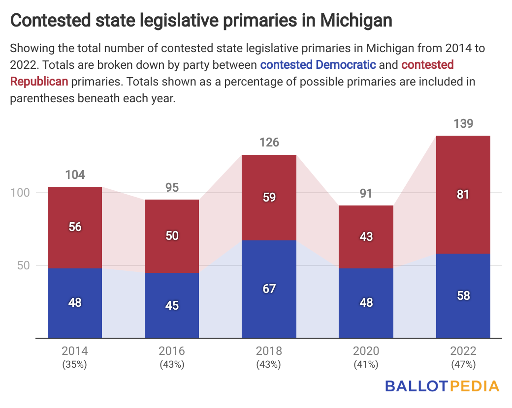 State legislative primaries in Michigan increase compared to recent