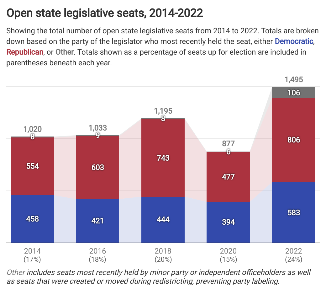 Open state legislative seats reach highest point in five election ...