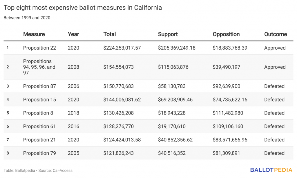 Sports betting is on the ballot in California: Propositions 26 and