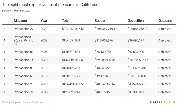 California Propositions 26 And 27 Become The Most Expensive Ballot ...