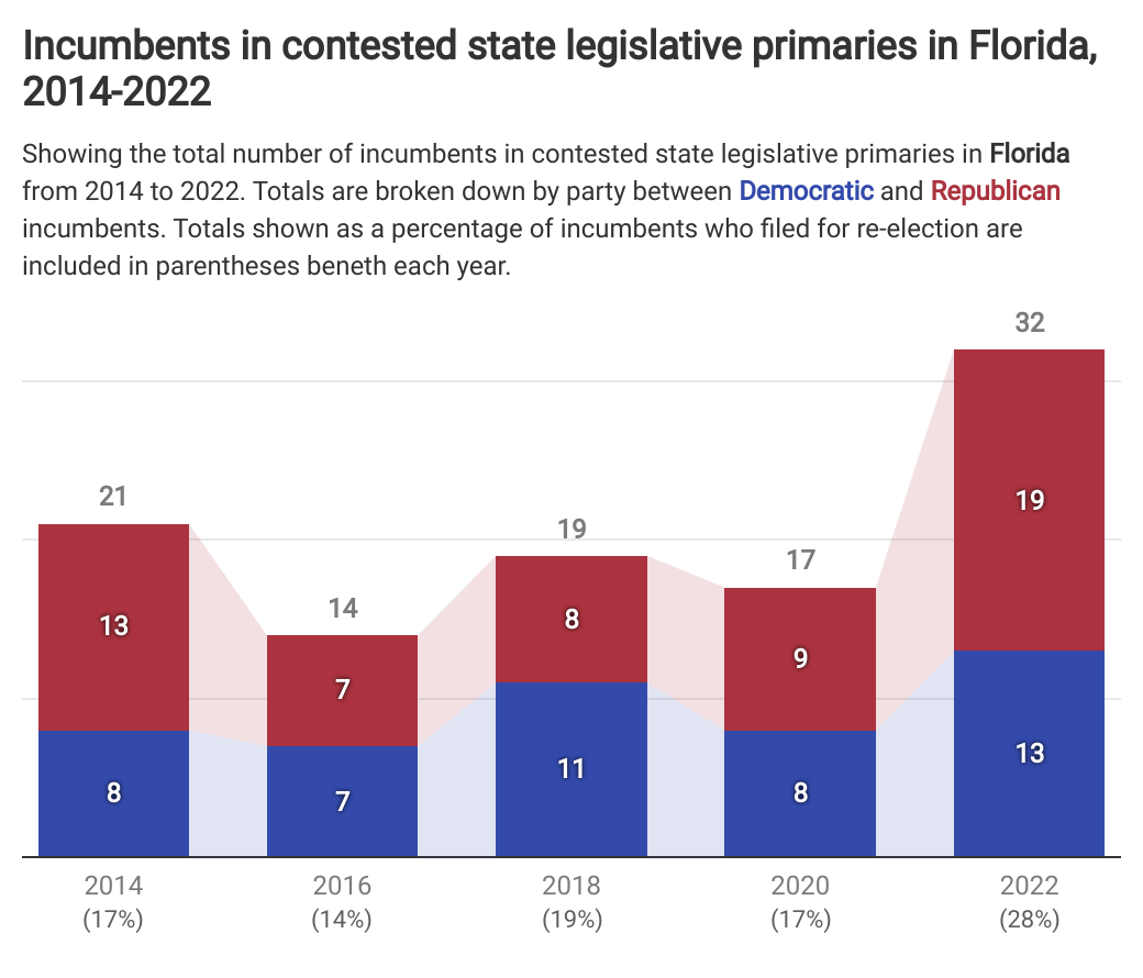 28 of Florida state legislative incumbents face contested primaries