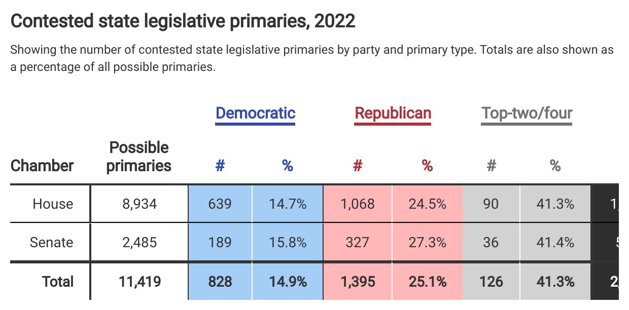 Contested state legislative primaries reach highest point in five