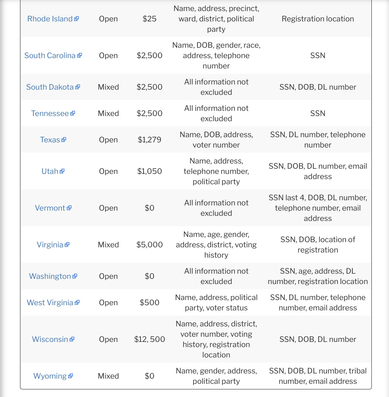 Availability of voter files by state - Ballotpedia News