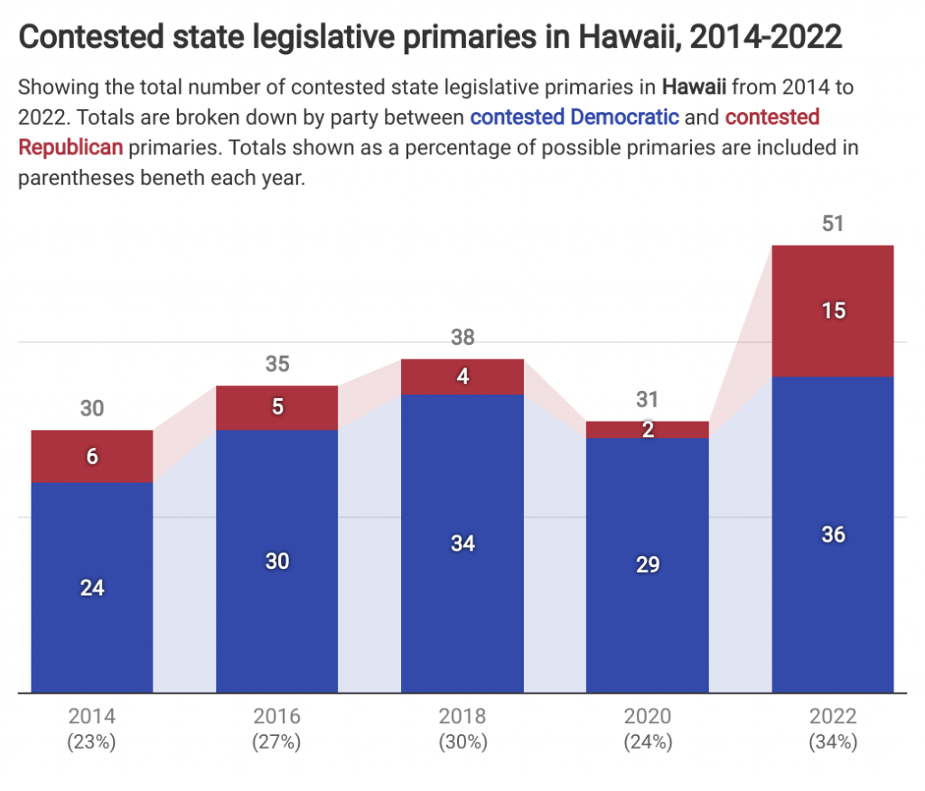 Contested state legislative primaries increase in Hawaii this year