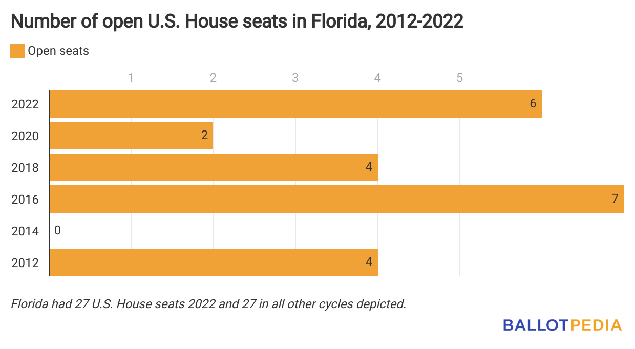 Florida sees 152 U.S. House candidates in 2022, a decadehigh
