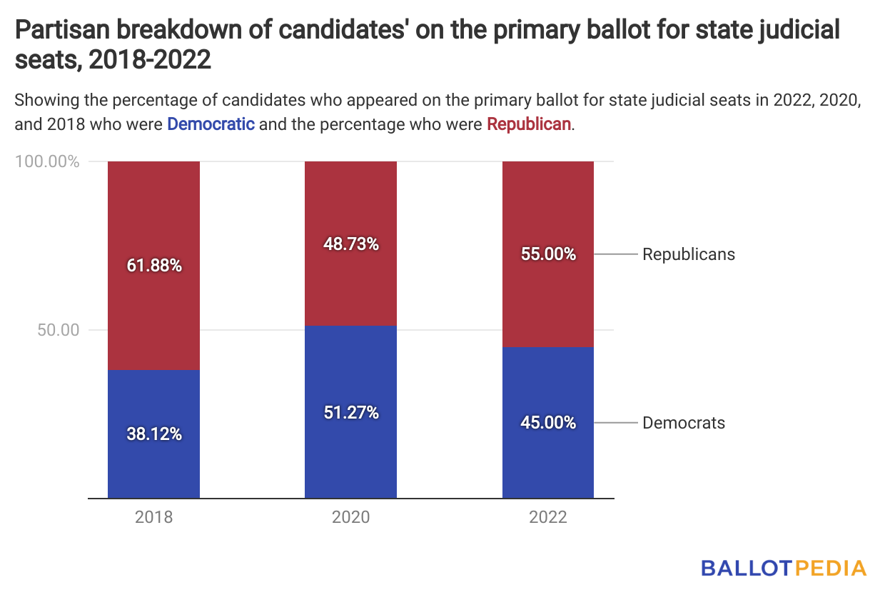 Number Of Major Party Candidates On The Primary Ballot For State ...