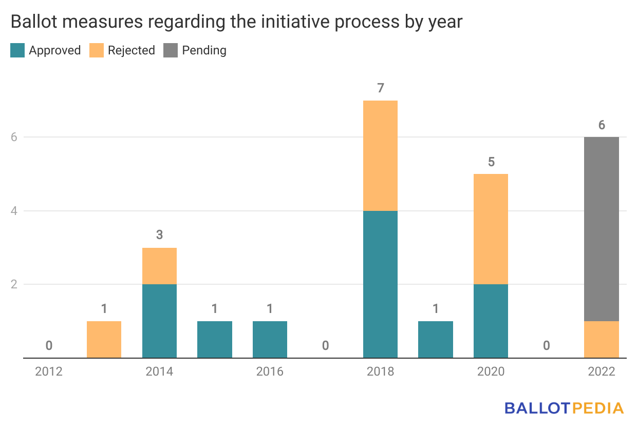 Five measures that would change the initiative process are on the