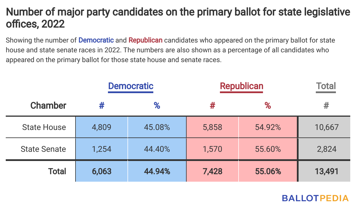 Number of major party candidates on the primary ballot for state