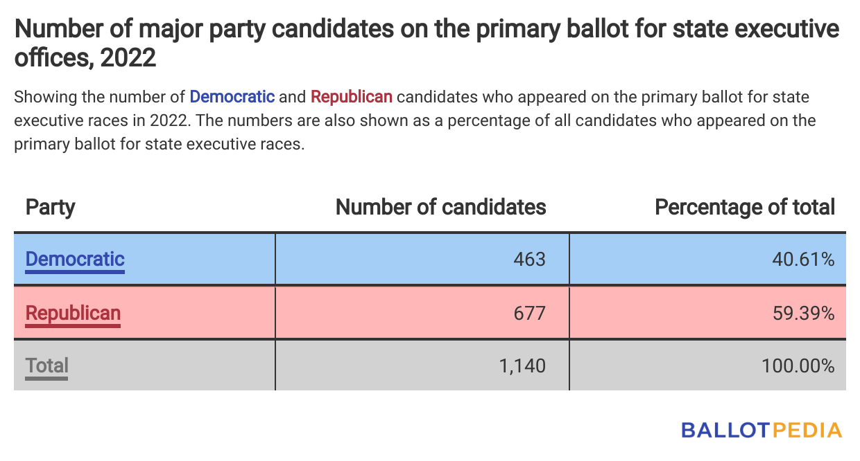 Number of major party candidates on the primary ballot for state