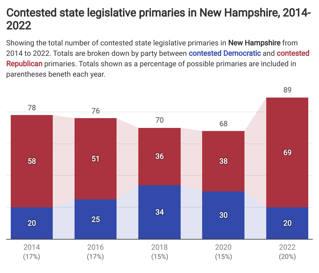 Rate of contested state legislative primaries increases in New